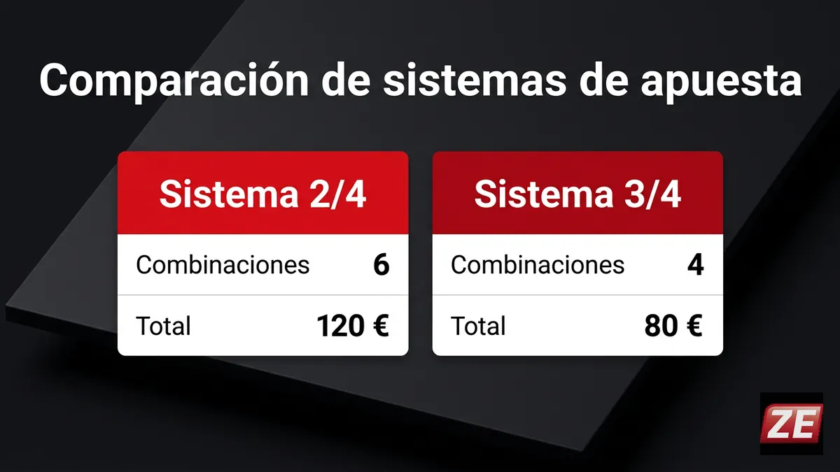 Comparación visual de sistemas de apuesta 2/4 y 3/4 disponibles en Zebet