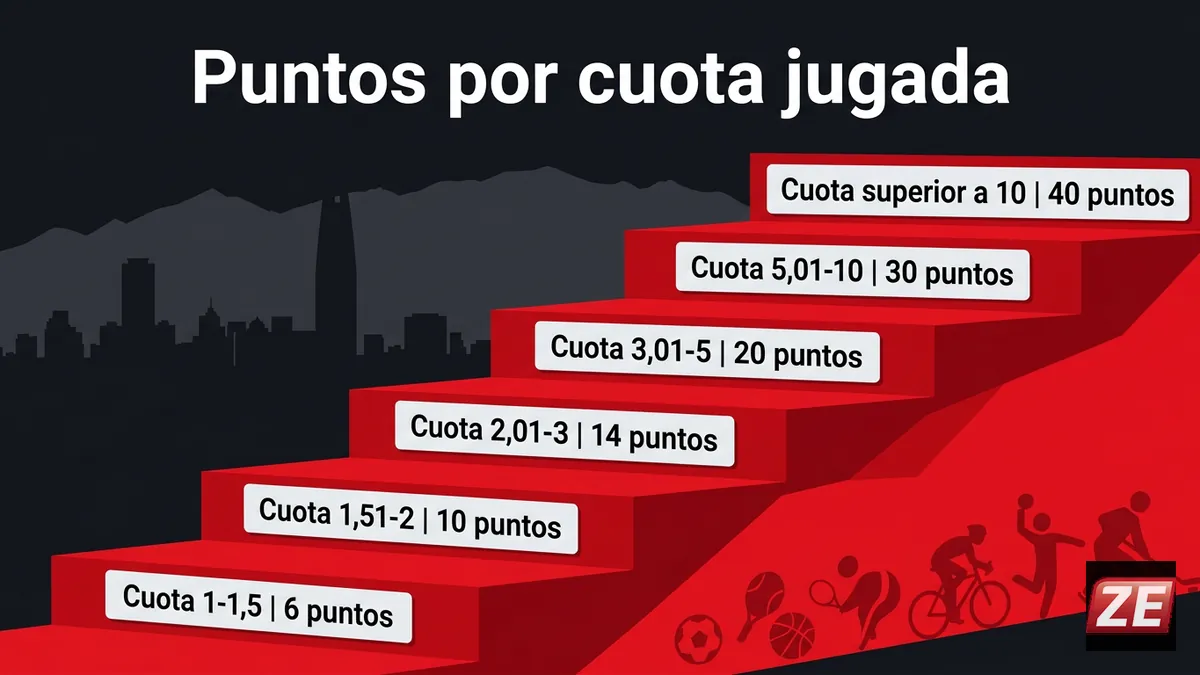 Escalera de puntos ZEpoints según la cuota apostada en ZEbet, con el horizonte de Santiago de fondo