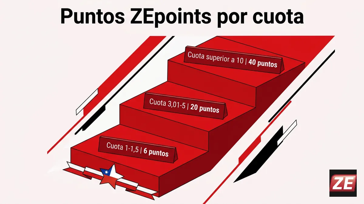 ZEbet Chile: escalera de puntos ZEpoints según el tramo de cuota apostada