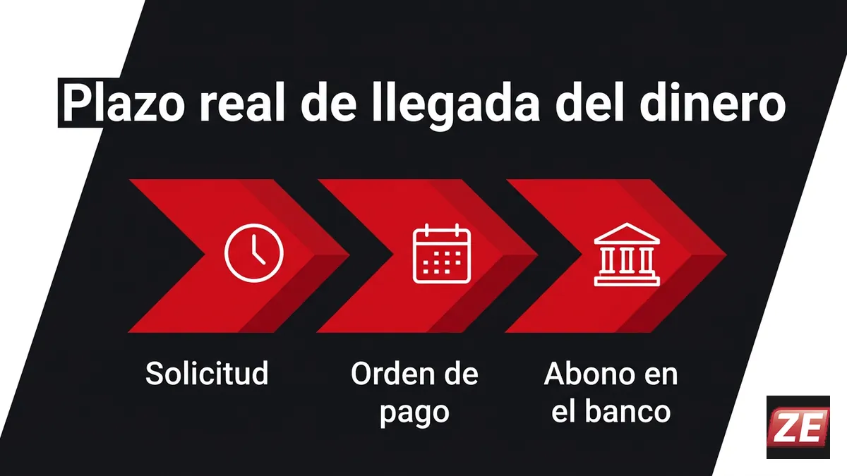 Plazo real de llegada del dinero tras un retiro en Zebet, representado en una línea de tiempo